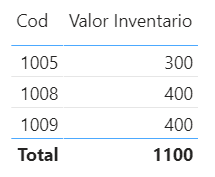 Valor Inventário DAX Power BI