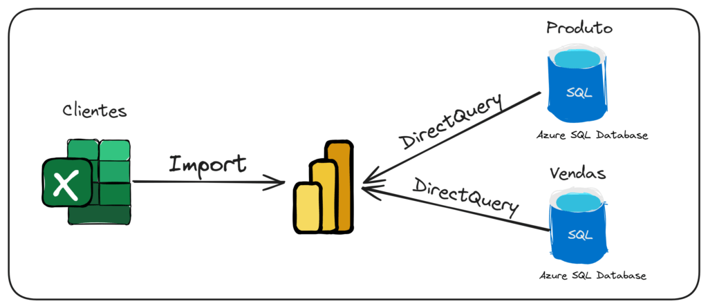 Modos de importação no Power BI